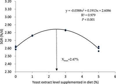 Effects of yeast extract supplemented in diet on growth performance, digestibility, intestinal histology, and the antioxidant capacity of the juvenile turbot (Scophthalmus maximus)